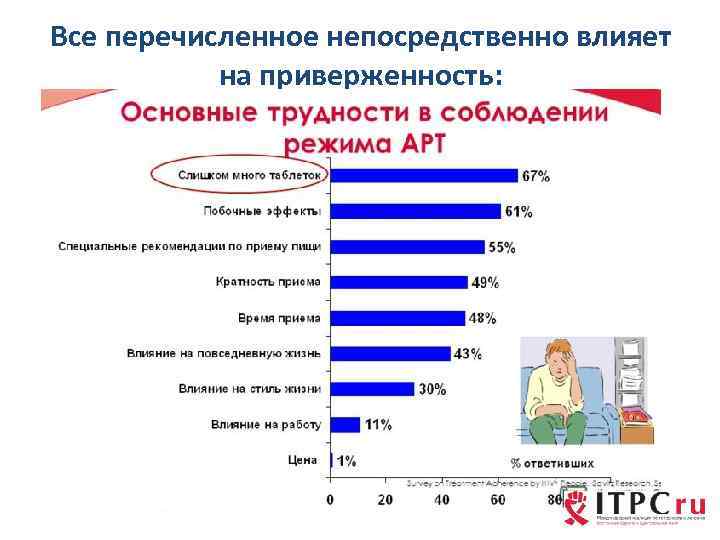 Все перечисленное непосредственно влияет на приверженность: 