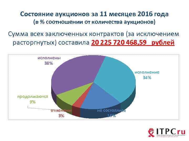 Состояние аукционов за 11 месяцев 2016 года (в % соотношении от количества аукционов) Сумма