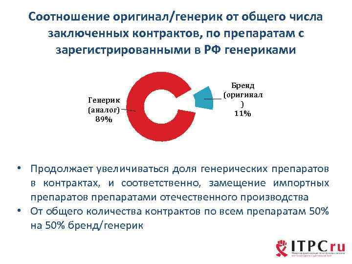 Соотношение оригинал/генерик от общего числа заключенных контрактов, по препаратам с зарегистрированными в РФ генериками