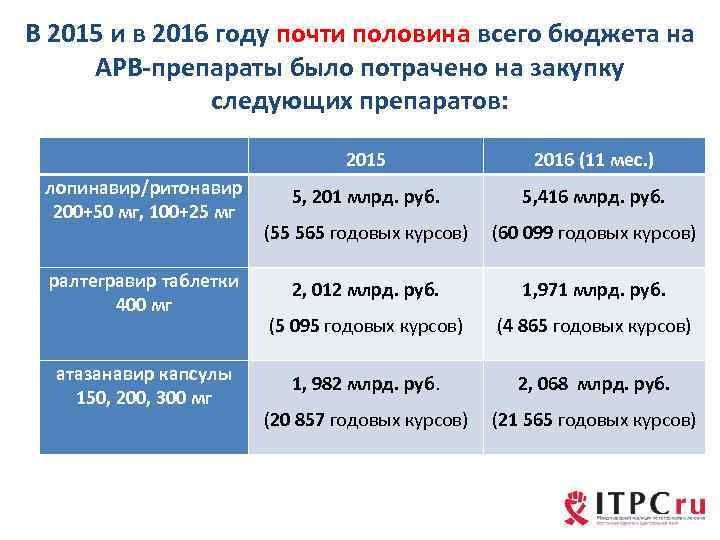 В 2015 и в 2016 году почти половина всего бюджета на АРВ-препараты было потрачено