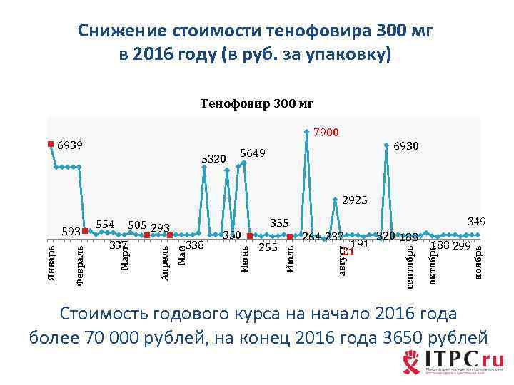 Снижение стоимости тенофовира 300 мг в 2016 году (в руб. за упаковку) Тенофовир 300