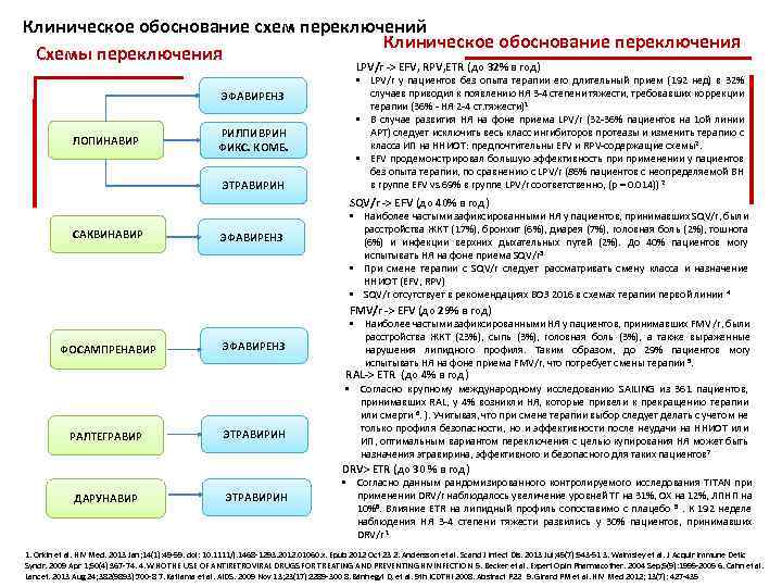 Клиническое обоснование схем переключений Клиническое обоснование переключения Схемы переключения LPV/r -> EFV, RPV, ETR