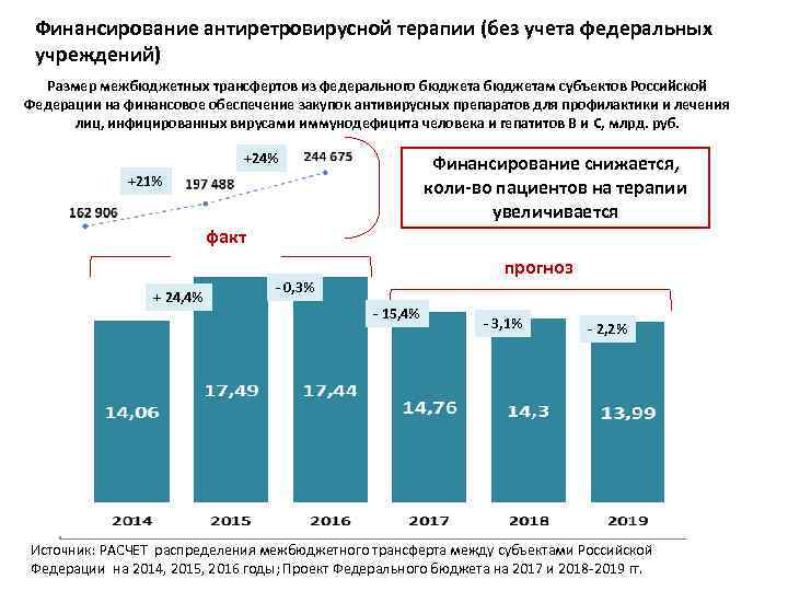 Финансирование антиретровирусной терапии (без учета федеральных учреждений) Размер межбюджетных трансфертов из федерального бюджетам субъектов