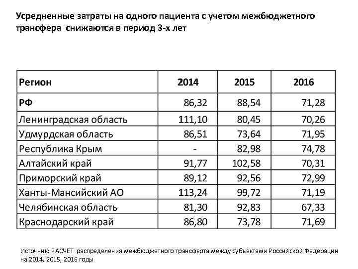 Усредненные затраты на одного пациента с учетом межбюджетного трансфера снижаются в период 3 -х