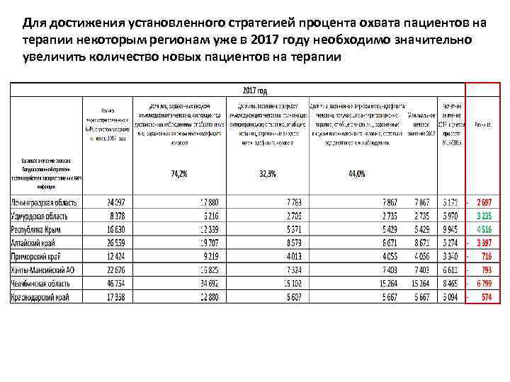Для достижения установленного стратегией процента охвата пациентов на терапии некоторым регионам уже в 2017