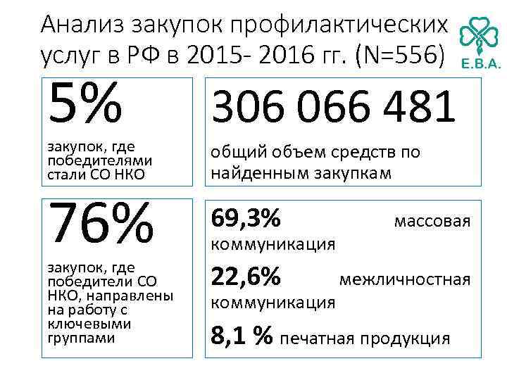 Анализ закупок профилактических услуг в РФ в 2015 - 2016 гг. (N=556) 5% закупок,