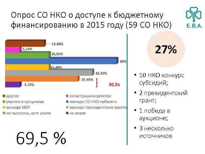 Опрос СО НКО о доступе к бюджетному финансированию в 2015 году (59 СО НКО)