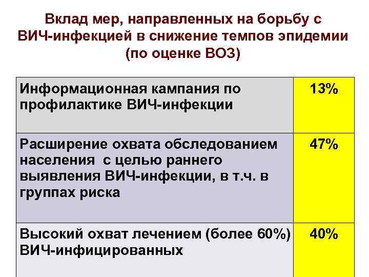 Вклад мер, направленных на борьбу с ВИЧ-инфекцией в снижение темпов эпидемии (по оценке ВОЗ)