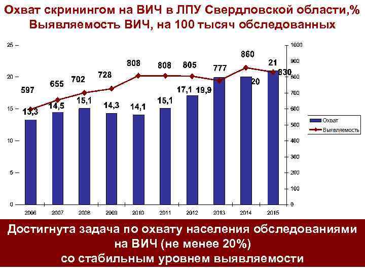 Охват скринингом на ВИЧ в ЛПУ Свердловской области, % Выявляемость ВИЧ, на 100 тысяч