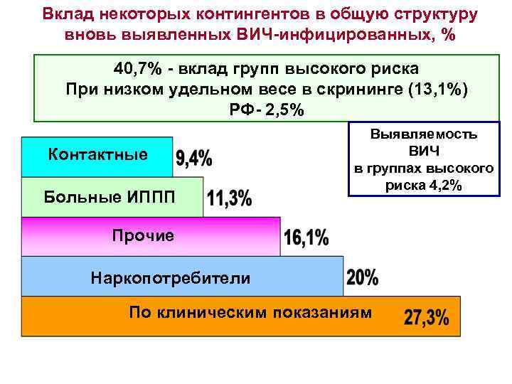 Вклад некоторых контингентов в общую структуру вновь выявленных ВИЧ-инфицированных, % 40, 7% - вклад