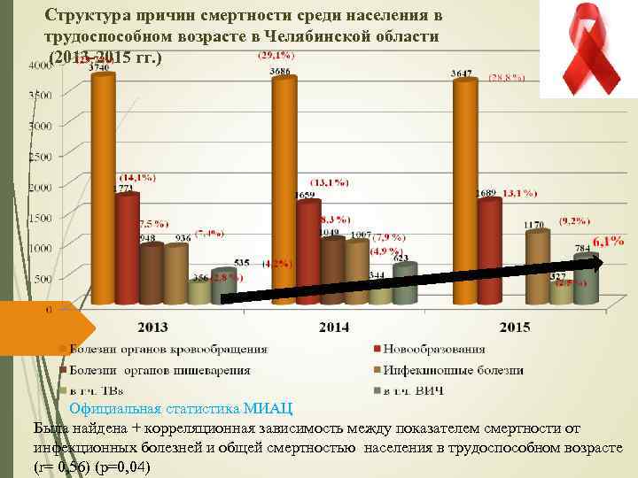 Структура причин смертности среди населения в трудоспособном возрасте в Челябинской области (2013 -2015 гг.