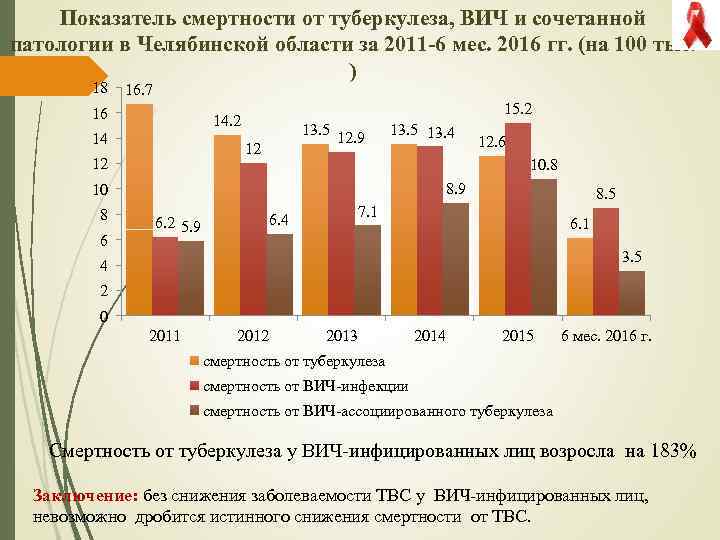 Показатель смертности от туберкулеза, ВИЧ и сочетанной патологии в Челябинской области за 2011 -6
