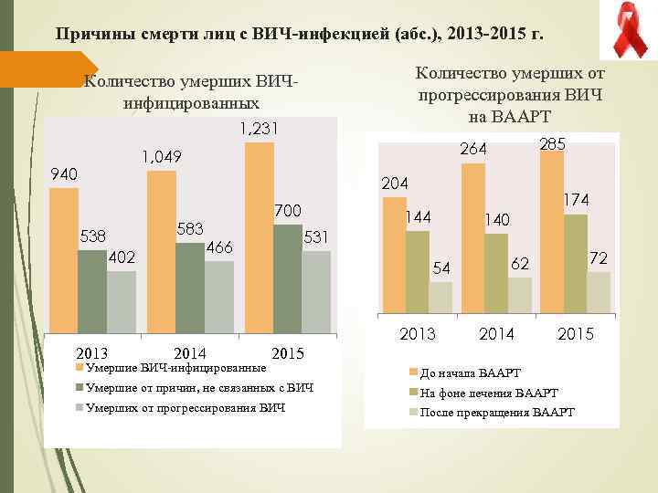 Причины смерти лиц с ВИЧ-инфекцией (абс. ), 2013 -2015 г. Количество умерших от прогрессирования