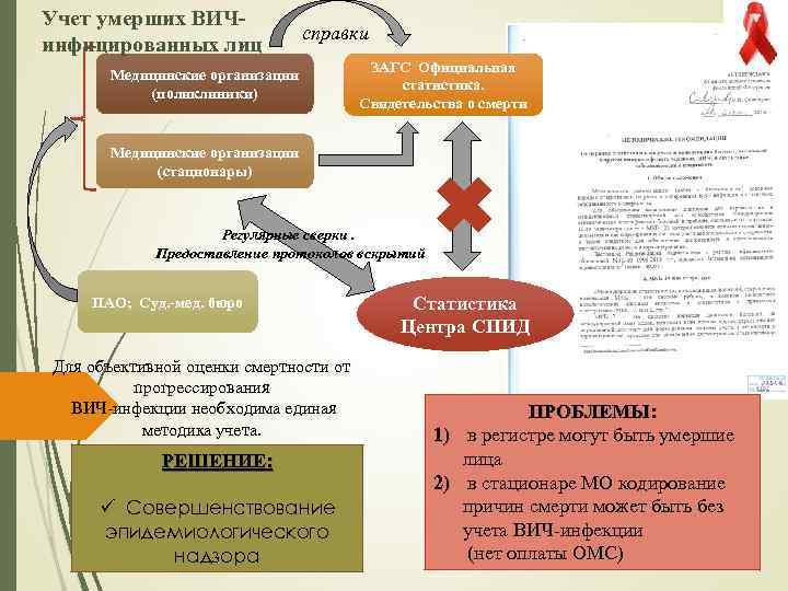 Учет умерших ВИЧинфицированных лиц справки Медицинские организации (поликлиники) ЗАГС Официальная статистика. Свидетельства о смерти