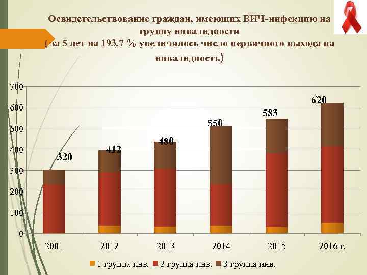 Освидетельствование граждан, имеющих ВИЧ-инфекцию на группу инвалидности ( за 5 лет на 193, 7