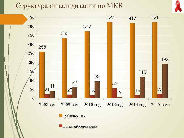 Структура инвалидизации по МКБ 422 450 372 400 333 350 300 421 417 258