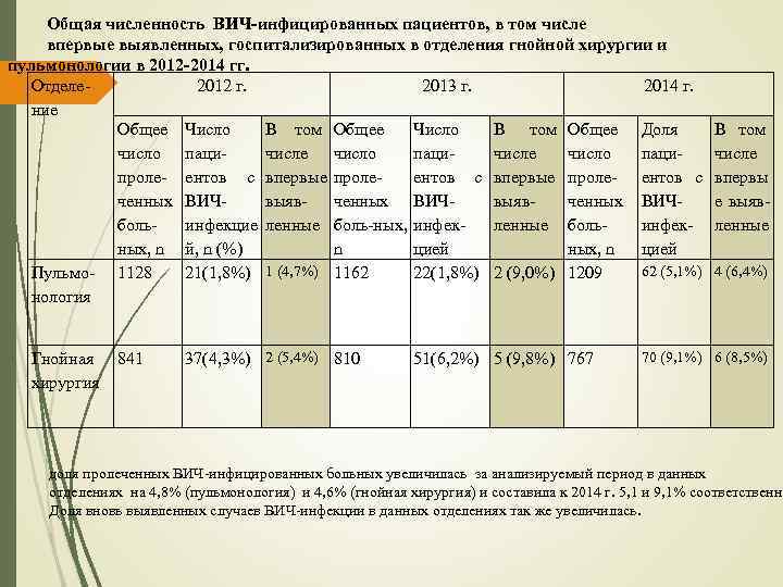 Общая численность ВИЧ-инфицированных пациентов, в том числе впервые выявленных, госпитализированных в отделения гнойной хирургии