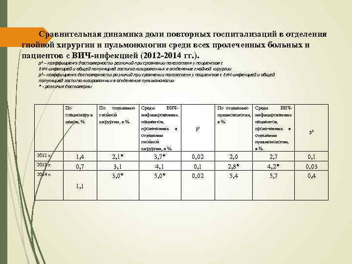 Сравнительная динамика доли повторных госпитализаций в отделения гнойной хирургии и пульмонологии среди всех пролеченных