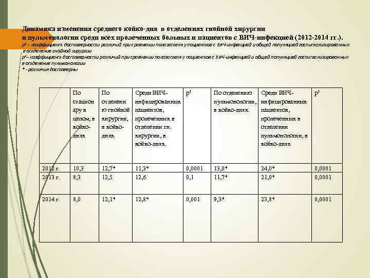 Динамика изменения среднего койко-дня в отделениях гнойной хирургии и пульмонологии среди всех пролеченных больных