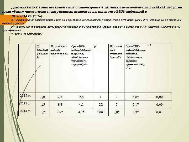 Динамика показателя летальности по стационарным отделениям пульмонологии и гнойной хирургии среди общего числа госпитализированных