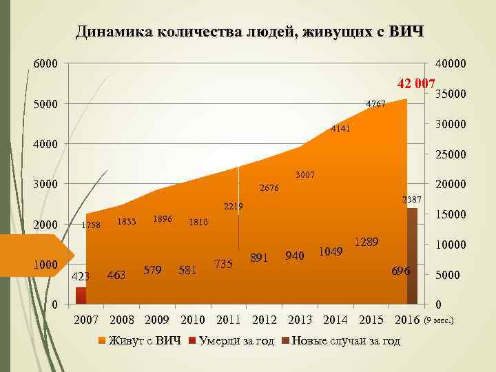 Динамика количества людей, живущих с ВИЧ 6000 40000 42 007 5000 35000 4767 30000