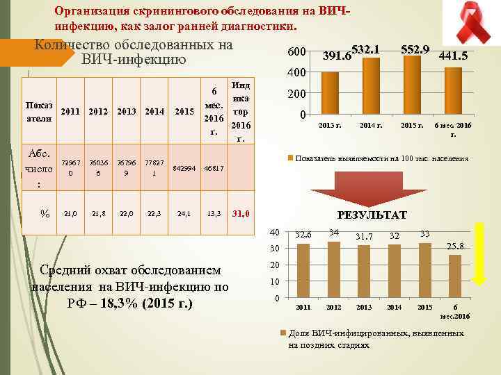 Организация скринингового обследования на ВИЧинфекцию, как залог ранней диагностики. Количество обследованных на ВИЧ-инфекцию Показ
