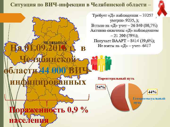 Ситуация по ВИЧ-инфекции в Челябинской области – Требует «Д» наблюдения – 33257 ( умерло-