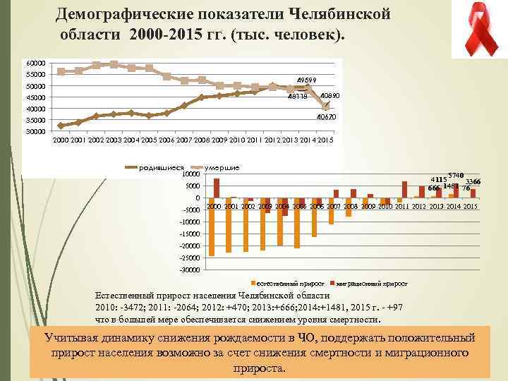 Демографические показатели Челябинской области 2000 -2015 гг. (тыс. человек). 60000 55000 49599 50000 48118
