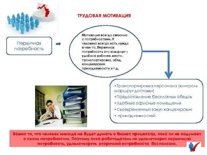 ТРУДОВАЯ МОТИВАЦИЯ Первичная потребность Мотивация всегда связанна с потребностями. У человека всегда есть нужда