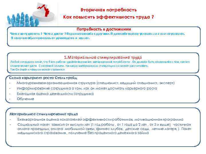 Вторичная потребность Как повысить эффективность труда ? Потребность в достижении Чего я хочу достичь