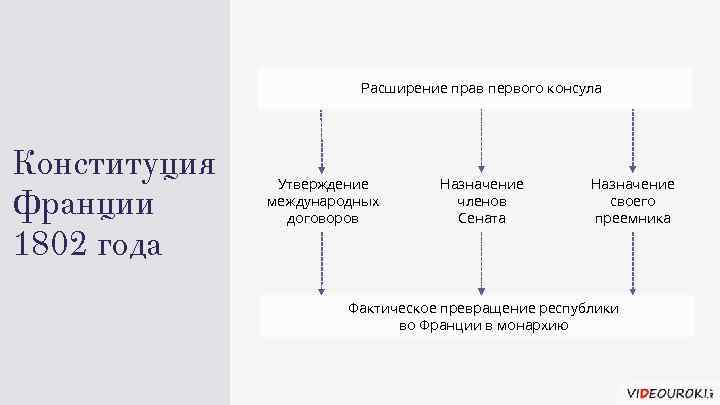 Схема высших органов государственной власти во франции по конституции 1814