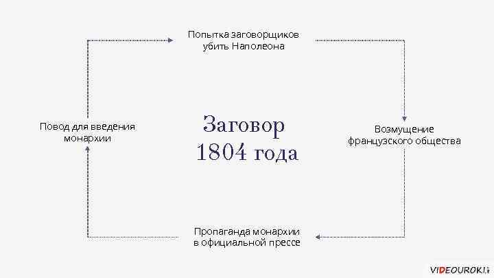 Попытка заговорщиков убить Наполеона Повод для введения монархии Заговор 1804 года Пропаганда монархии в