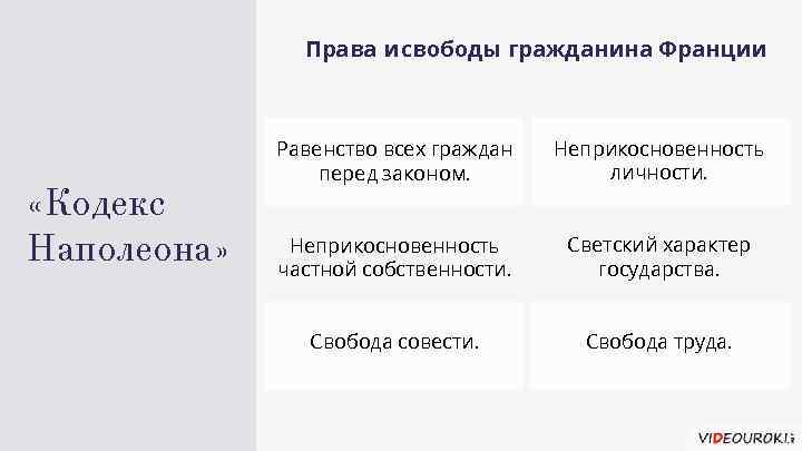 Права и свободы гражданина Франции «Кодекс Наполеона» Равенство всех граждан перед законом. Неприкосновенность личности.