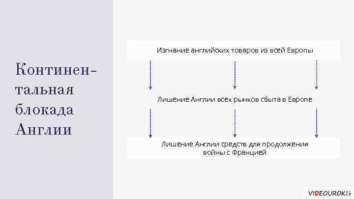 Изгнание английских товаров из всей Европы Континентальная блокада Англии Лишение Англии всех рынков сбыта