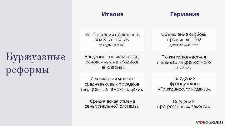 Италия Конфискация церковных земель в пользу государства. Буржуазные реформы Германия Объявление свободы промышленной деятельности.