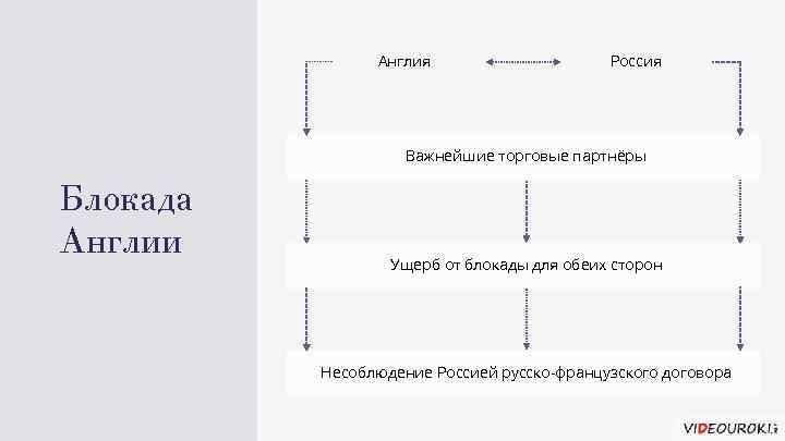 Англия Россия Важнейшие торговые партнёры Блокада Англии Ущерб от блокады для обеих сторон Несоблюдение