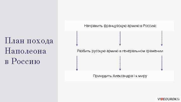 Направить французскую армию в Россию План похода Наполеона в Россию Разбить русскую армию в