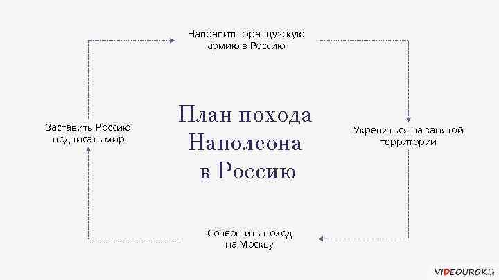 Направить французскую армию в Россию Заставить Россию подписать мир План похода Наполеона в Россию
