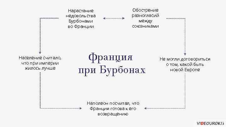 Нарастание недовольства Бурбонами во Франции Население считало, что при империи жилось лучше Обострение разногласий