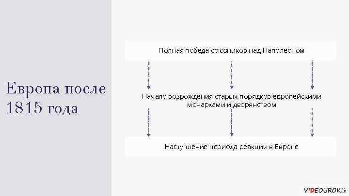 Полная победа союзников над Наполеоном Европа после 1815 года Начало возрождения старых порядков европейскими