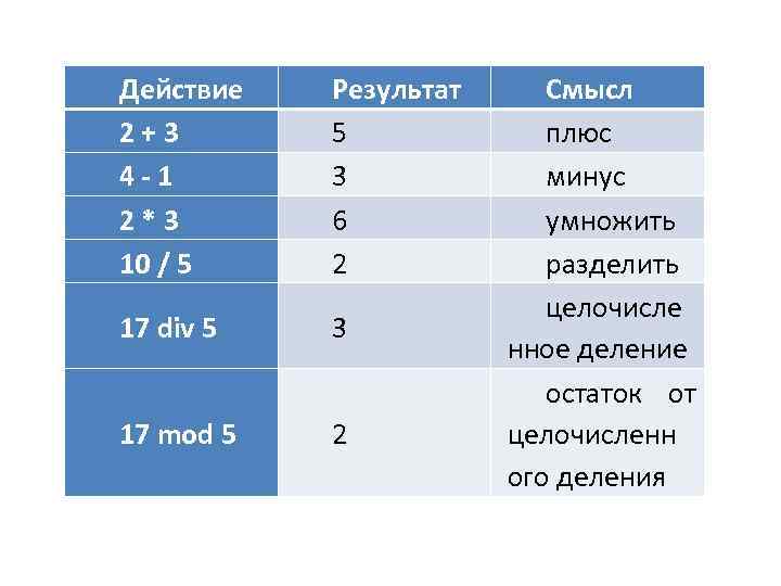 Действие 2 + 3 4 - 1 2 * 3 10 / 5 Результат