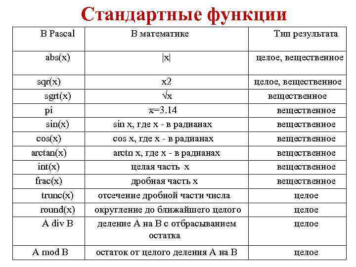 Стандартные функции В Pascal abs(x) В математике Тип результата |x| целое, вещественное sqr(x) sgrt(x)