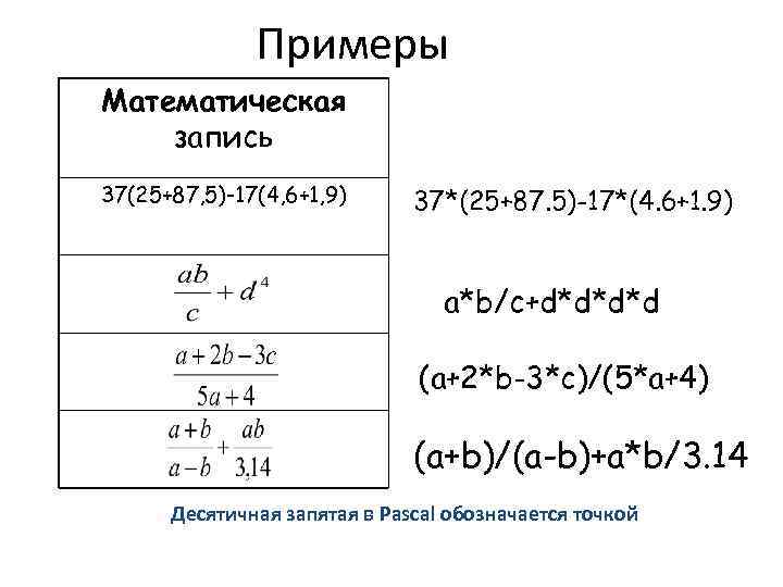 Примеры Математическая запись 37(25+87, 5)-17(4, 6+1, 9) 37*(25+87. 5)-17*(4. 6+1. 9) a*b/c+d*d*d*d (a+2*b-3*c)/(5*a+4) (a+b)/(a-b)+a*b/3.