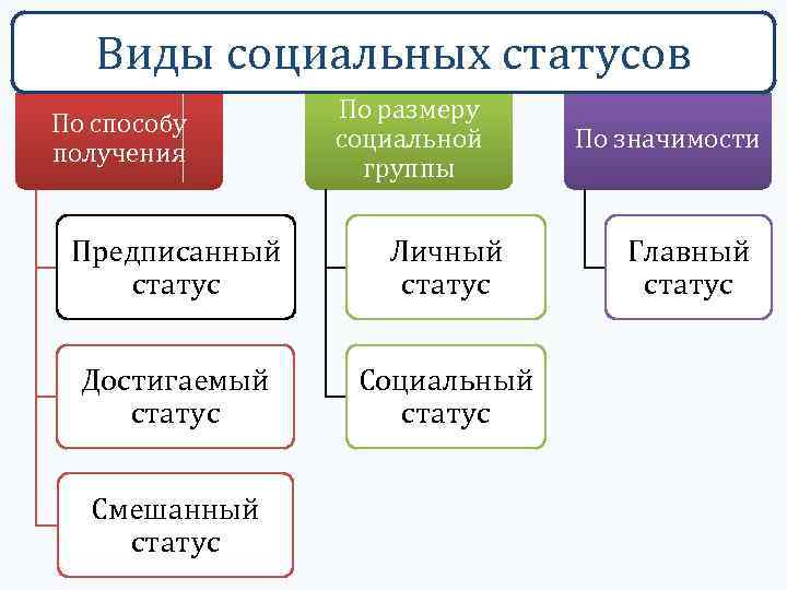 Составить схему мой статус предписанный приобретенный личный