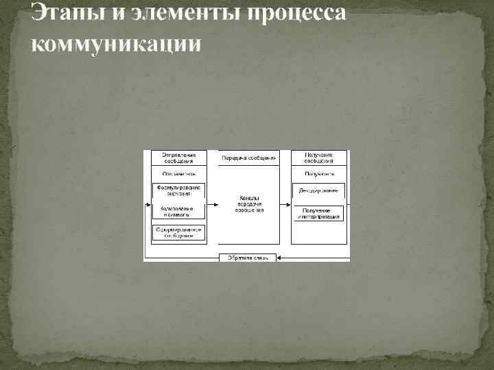 Этапы и элементы процесса коммуникации 