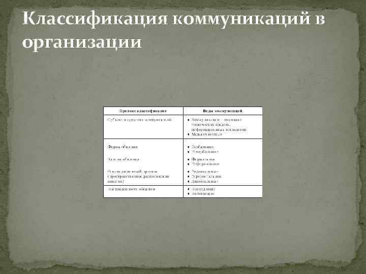 Классификация коммуникаций в организации 