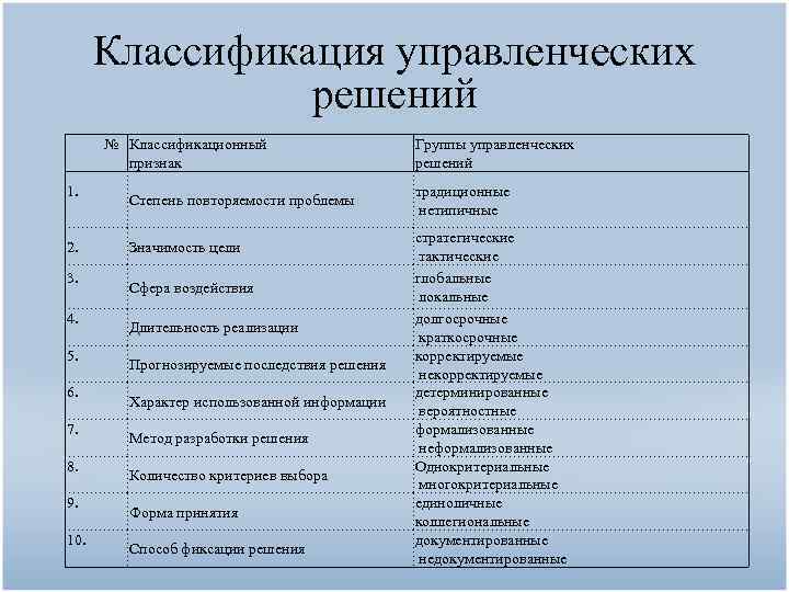 Классификация управленческих решений № Классификационный признак 1. Степень повторяемости проблемы 2. Значимость цели 3.