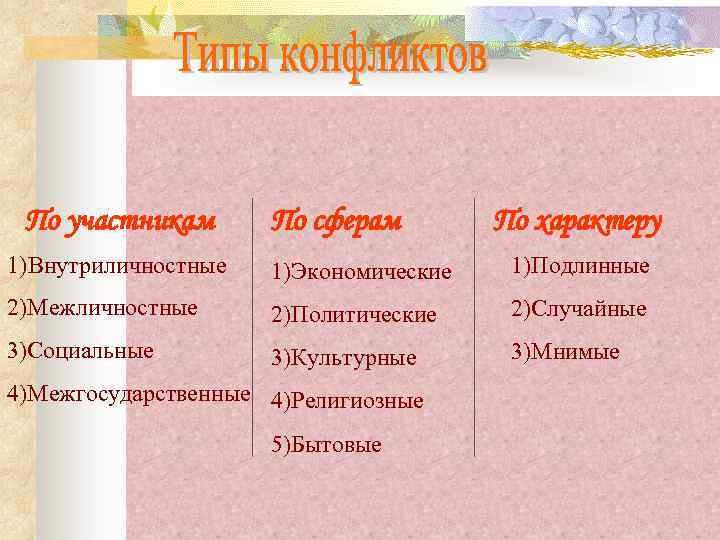 По участникам По сферам По характеру 1)Внутриличностные 1)Экономические 1)Подлинные 2)Межличностные 2)Политические 2)Случайные 3)Социальные 3)Культурные
