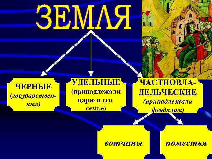 ЧЕРНЫЕ (государственные) УДЕЛЬНЫЕ (принадлежали царю и его семье) ЧАСТНОВЛАДЕЛЬЧЕСКИЕ вотчины (принадлежали феодалам) поместья 