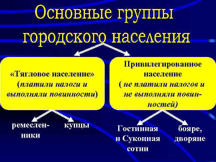  «Тягловое население» (платили налоги и выполняли повинности) ремесленники купцы Привилегированное население ( не